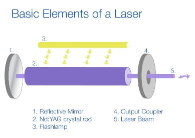 Laser Physics - The Wolves Den The Wolves Den